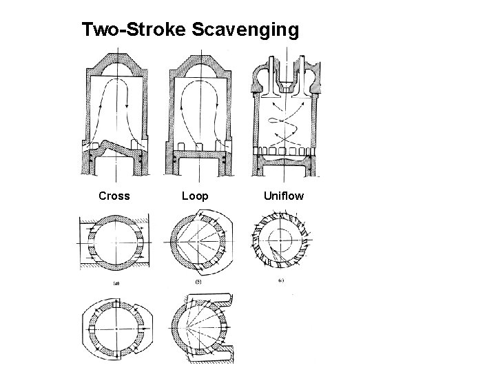 Two-Stroke Scavenging Cross Loop Uniflow 