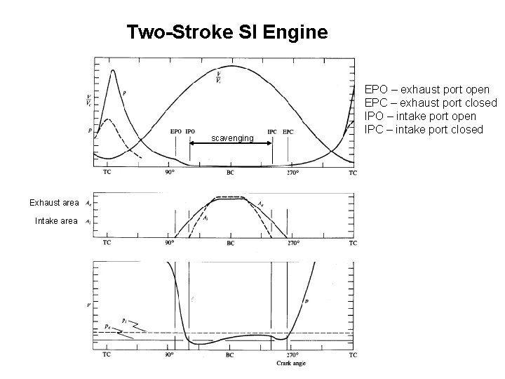 Two-Stroke SI Engine scavenging Exhaust area Intake area EPO – exhaust port open EPC
