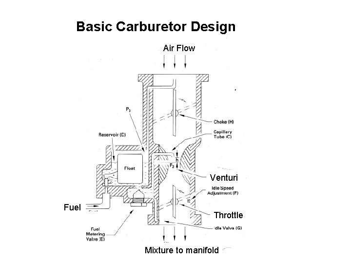 Basic Carburetor Design Air Flow Venturi Fuel Throttle Mixture to manifold 