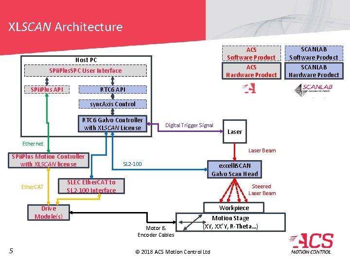 XLSCAN Architecture ACS Software Product ACS Hardware Product Host PC SPii. Plus. SPC User XLSCAN Architecture ACS Software Product ACS Hardware Product Host PC SPii. Plus. SPC User