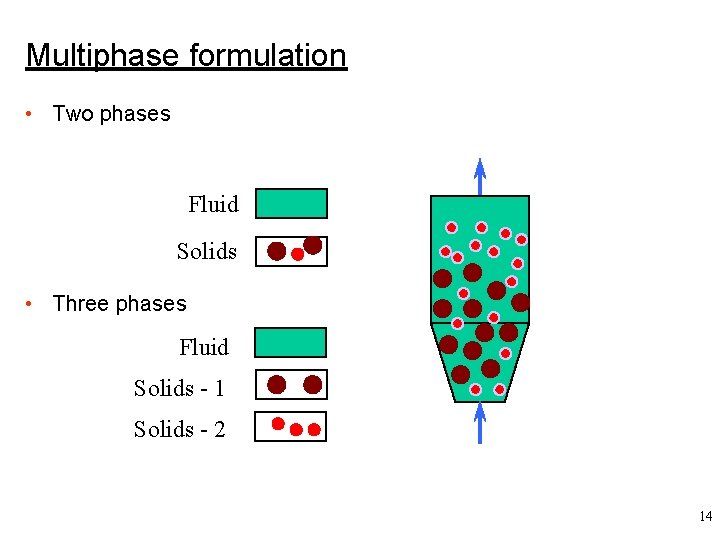 Multiphase formulation • Two phases Fluid Solids • Three phases Fluid Solids - 1