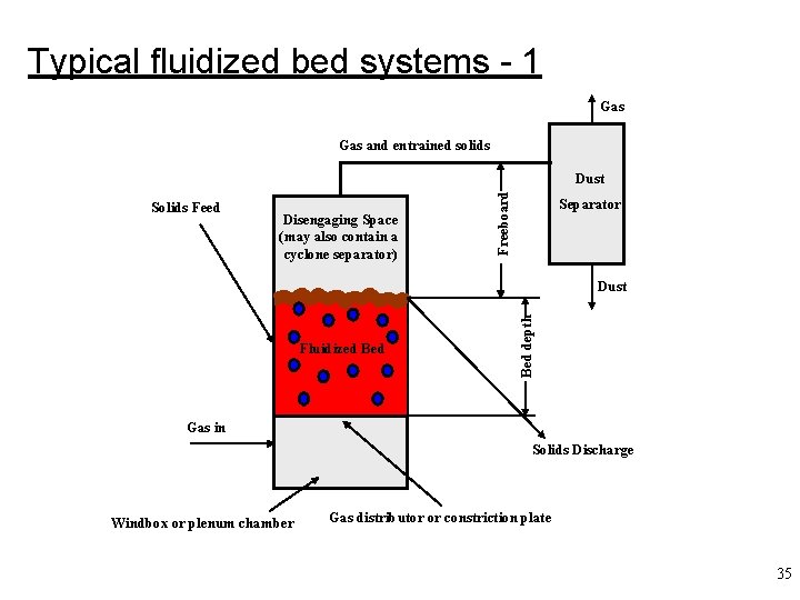 Typical fluidized bed systems - 1 Gas and entrained solids Solids Feed Disengaging Space