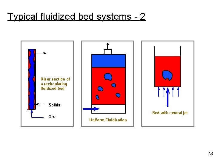 Typical fluidized bed systems - 2 Gas + solids Riser section of a recirculating