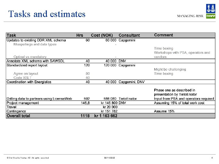 Tasks and estimates © Det Norske Veritas AS. All rights reserved 09/11/2020 4 