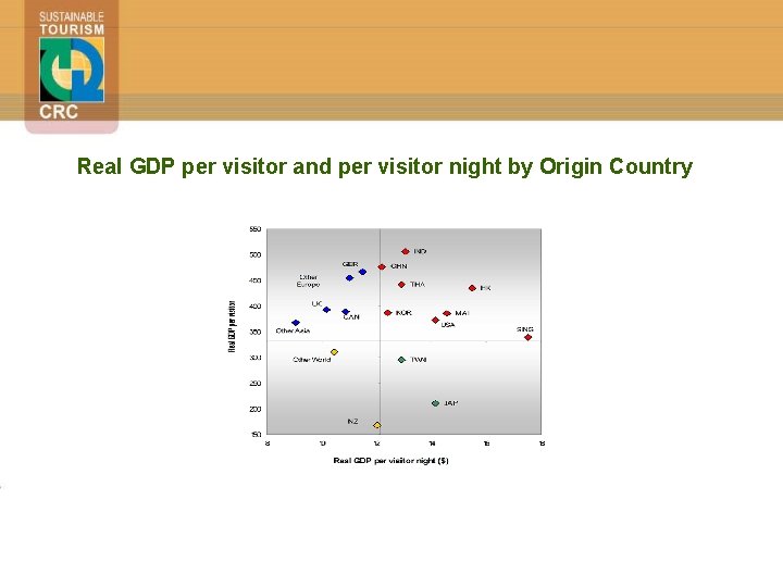 Real GDP per visitor and per visitor night by Origin Country 