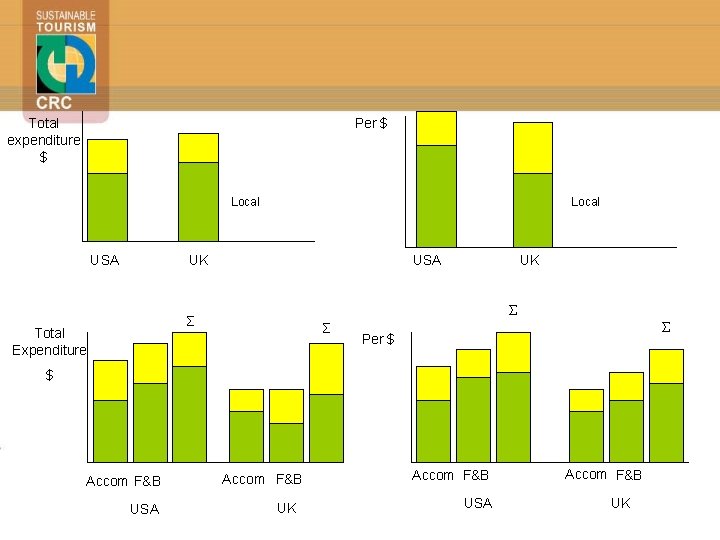 Total expenditure $ Per $ Local USA Local UK USA Σ Σ Total Expenditure