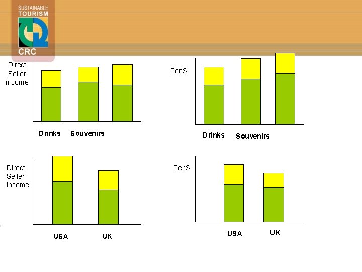 Direct Seller income Per $ Drinks Souvenirs Direct Seller income Drinks Souvenirs Per $