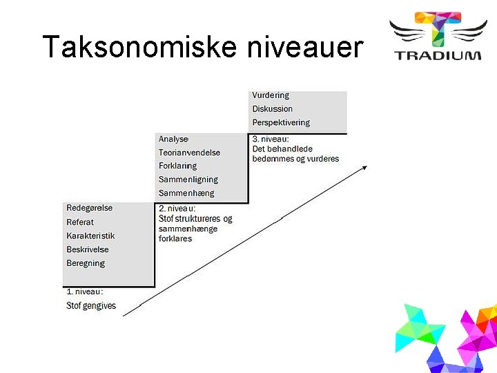 Taksonomiske niveauer 