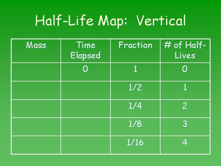 Half-Life Map: Vertical Mass Time Elapsed Fraction # of Half. Lives 0 1/2 1