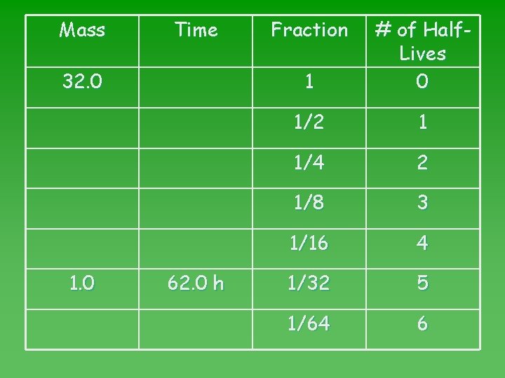 Mass Time 32. 0 1. 0 62. 0 h Fraction 1 # of Half.