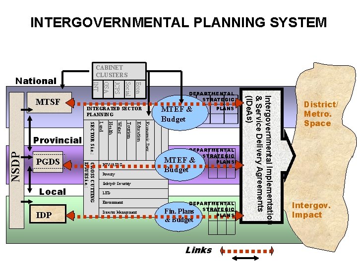 INTERGOVERNMENTAL PLANNING SYSTEM Poverty MTEF & Budget PLANS DEPARTMENTAL STRATEGIC PLANS MTEF & Budget INTERGOVERNMENTAL PLANNING SYSTEM Poverty MTEF & Budget PLANS DEPARTMENTAL STRATEGIC PLANS MTEF & Budget