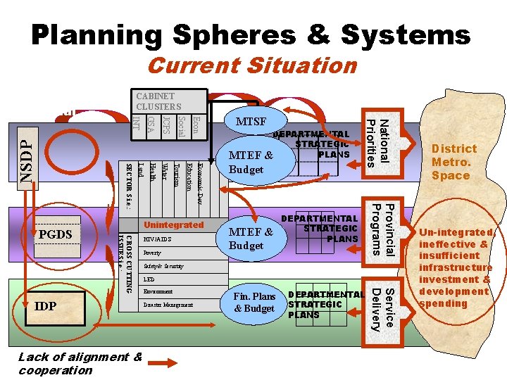 Planning Spheres & Systems Current Situation MTEF & Budget DEPARTMENTAL STRATEGIC PLANS Safety& Securtity Planning Spheres & Systems Current Situation MTEF & Budget DEPARTMENTAL STRATEGIC PLANS Safety& Securtity