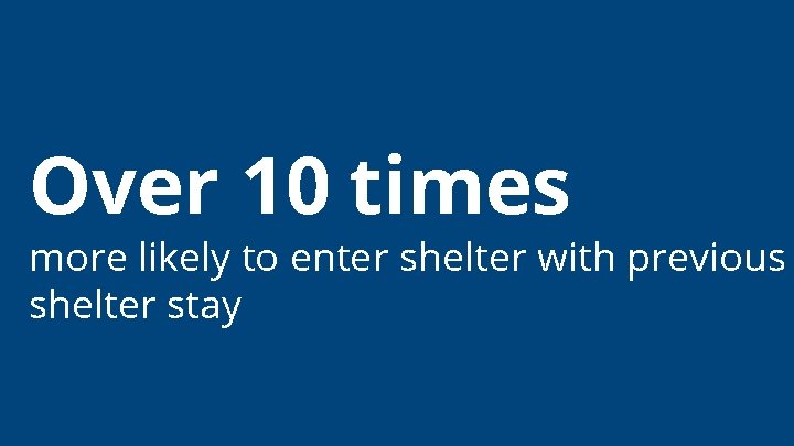 Over 10 times more likely to enter shelter with previous shelter stay 