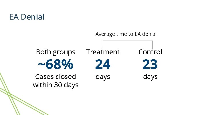 EA Denial Average time to EA denial Both groups Treatment Control Cases closed within