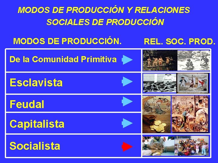 MODOS DE PRODUCCIÓN Y RELACIONES SOCIALES DE PRODUCCIÓN MODOS DE PRODUCCIÓN. De la Comunidad