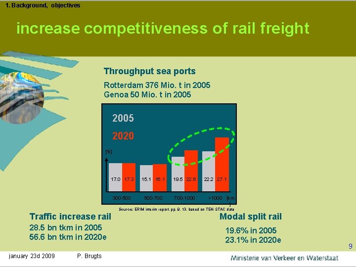 1. Background, objectives increase competitiveness of rail freight Throughput sea ports Rotterdam 376 Mio.