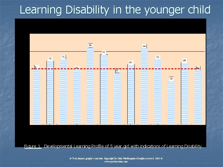 Learning Disability in the younger child Figure 1. Developmental Learning Profile of 5 year Learning Disability in the younger child Figure 1. Developmental Learning Profile of 5 year