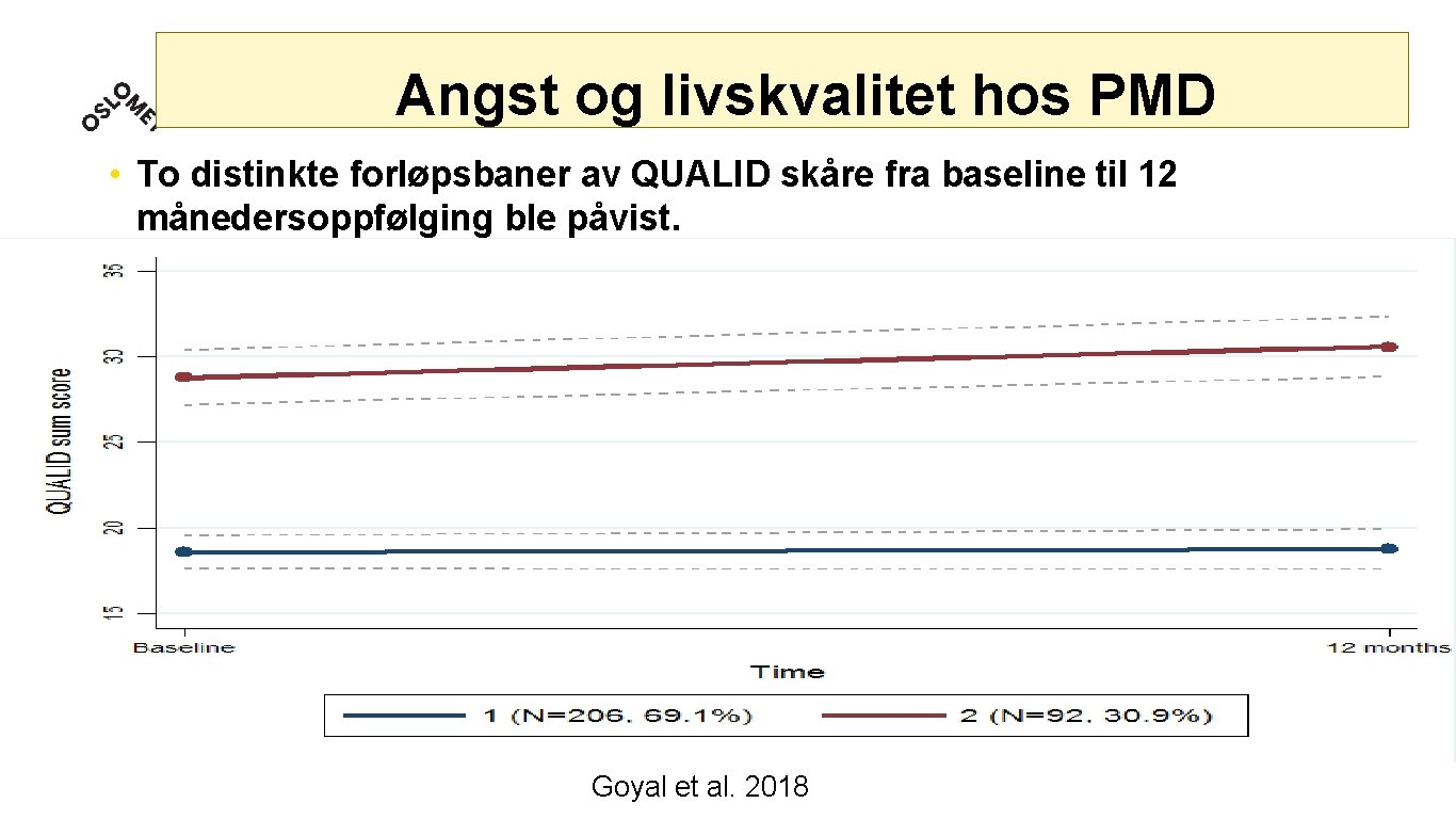Angst og livskvalitet hos PMD • To distinkte forløpsbaner av QUALID skåre fra baseline