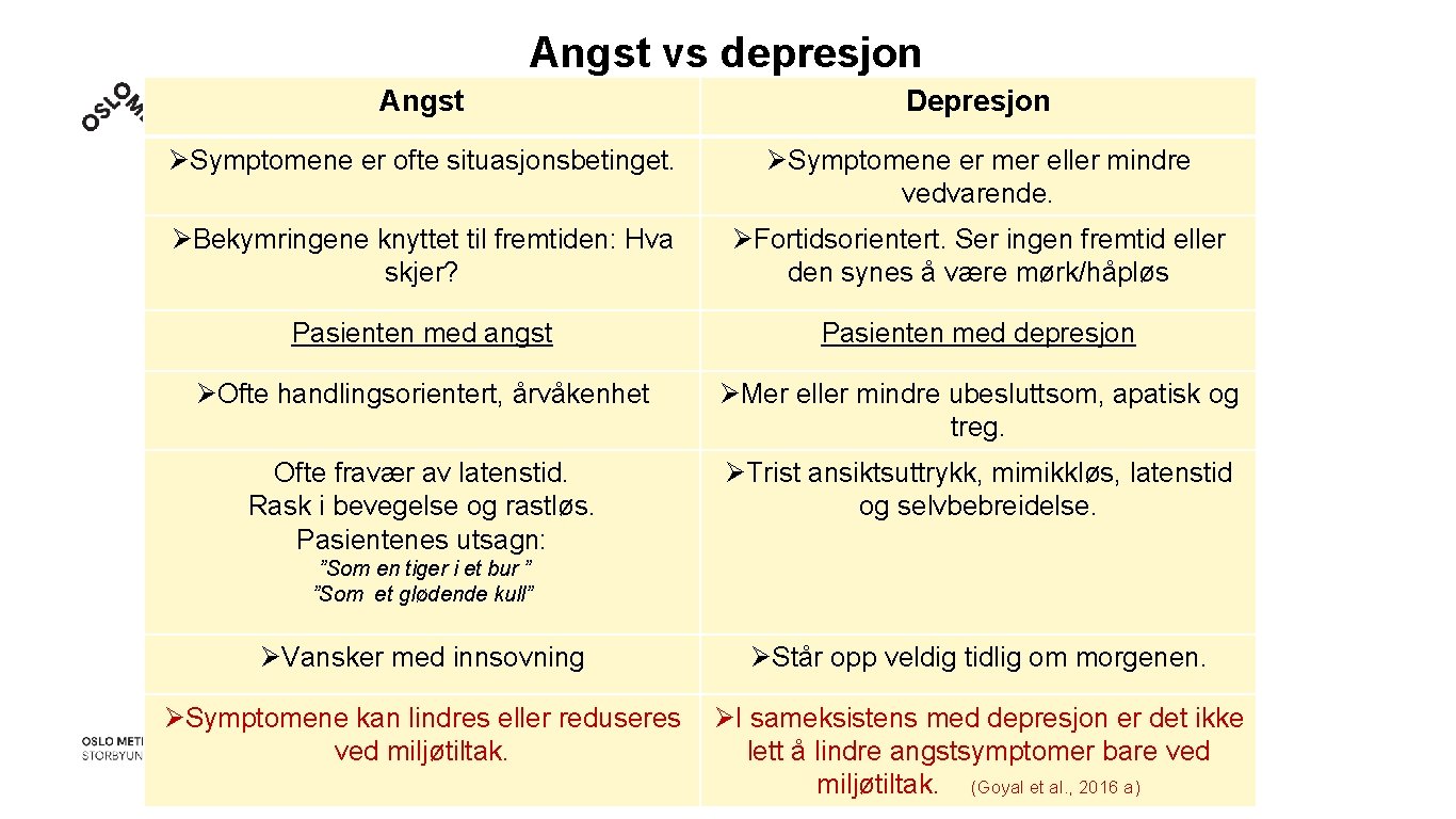 Angst vs depresjon Angst Depresjon ØSymptomene er ofte situasjonsbetinget. ØSymptomene er mer eller mindre