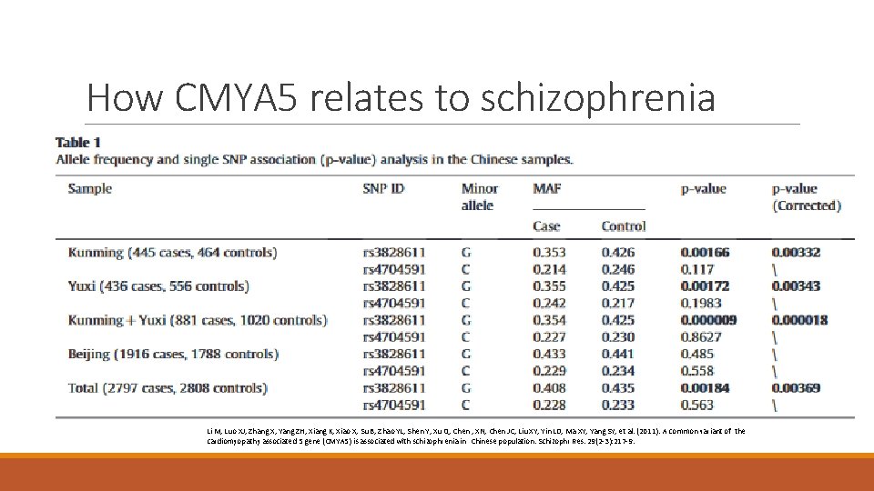 How CMYA 5 relates to schizophrenia Li M, Luo XJ, Zhang X, Yang ZH,