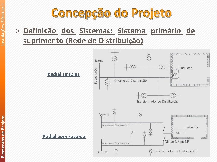 Instalações Elétricas II Elementos de Projeto Concepção do Projeto » Definição dos Sistemas: Sistema