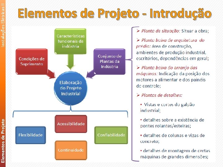 Elementos de Projeto Instalações Elétricas II Elementos de Projeto ‐ Introdução 