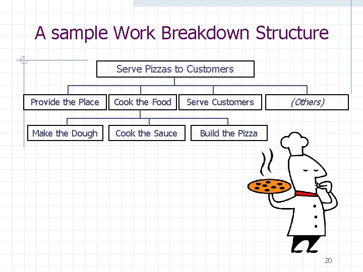 A sample Work Breakdown Structure Serve Pizzas to Customers Provide the Place Cook the