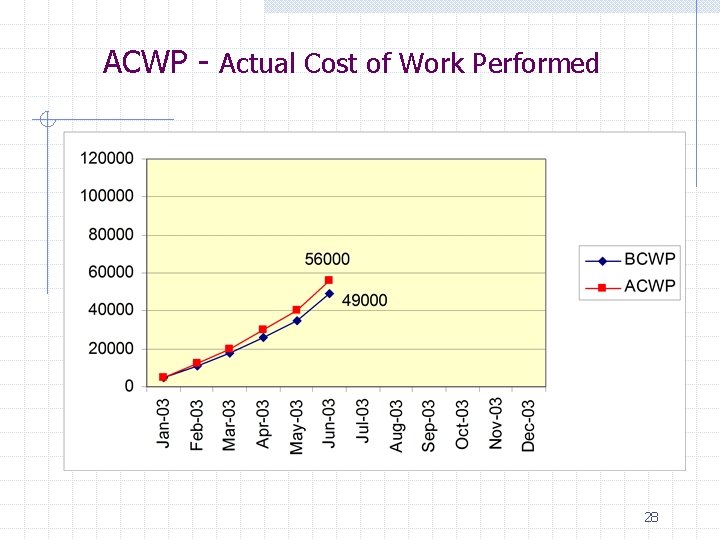 ACWP - Actual Cost of Work Performed 28 