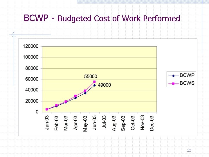 BCWP - Budgeted Cost of Work Performed 30 