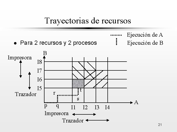 Trayectorias de recursos l Para 2 recursos y 2 procesos Impresora Trazador Ejecución de