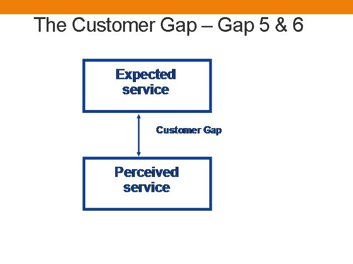 The Customer Gap – Gap 5 & 6 