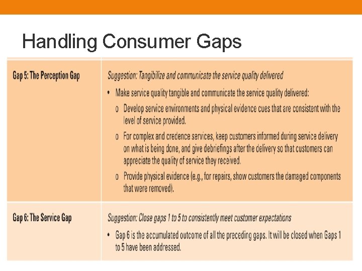 Handling Consumer Gaps 