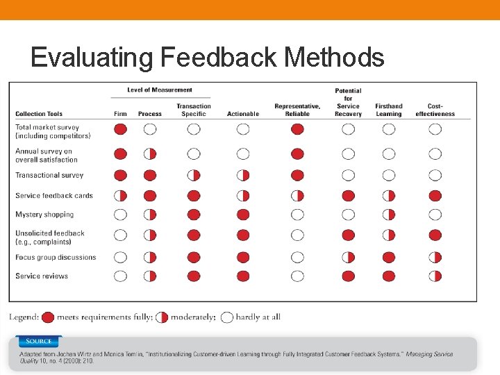 Evaluating Feedback Methods 