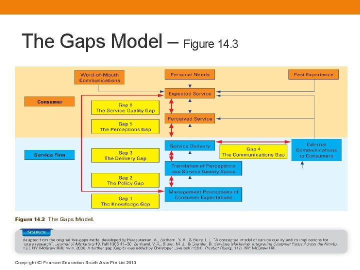 The Gaps Model – Figure 14. 3 