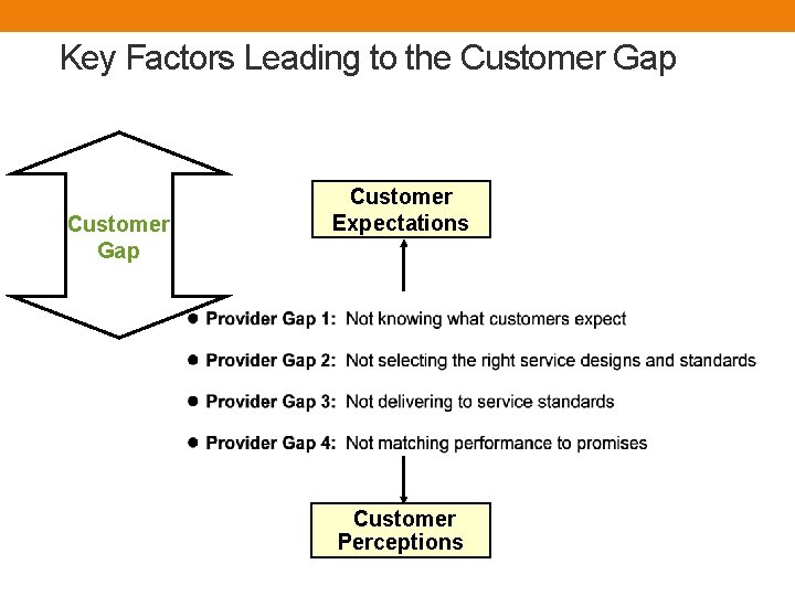 Key Factors Leading to the Customer Gap Customer Expectations Customer Perceptions 