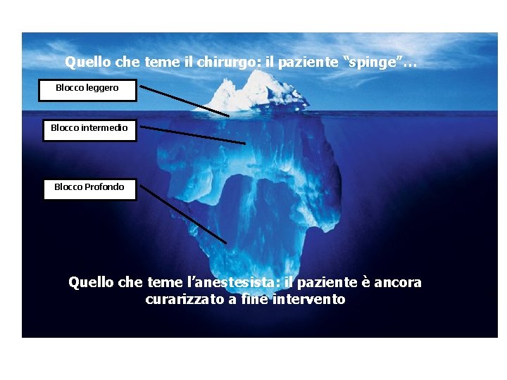 Quello che teme il chirurgo: il paziente “spinge”… Blocco leggero Blocco intermedio Blocco Profondo