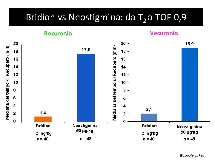 Bridion vs Neostigmina: da T 2 a TOF 0, 9 Vecuronio Mediana del tempo