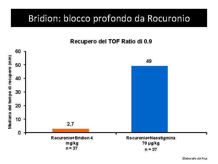 Bridion: blocco profondo da Rocuronio Recupero del TOF Ratio di 0. 9 Mediana del