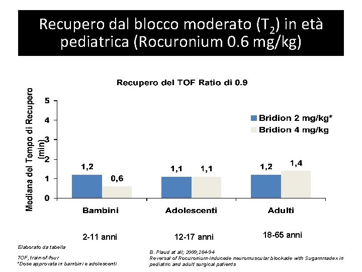 Recupero dal blocco moderato (T 2) in età pediatrica (Rocuronium 0. 6 mg/kg) 2