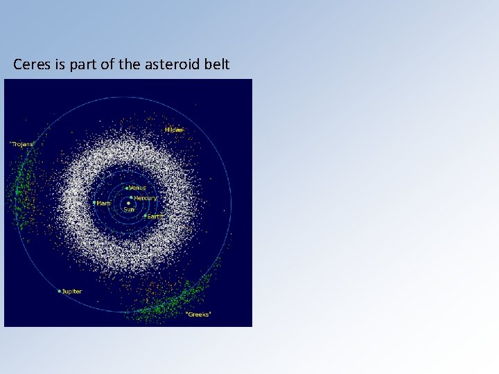 Ceres is part of the asteroid belt 