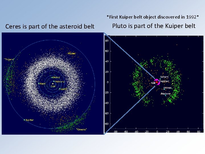 *First Kuiper belt object discovered in 1992* Ceres is part of the asteroid belt