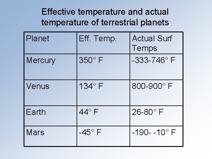 Effective temperature and actual temperature of terrestrial planets Planet Eff. Temp. Mercury 350° F