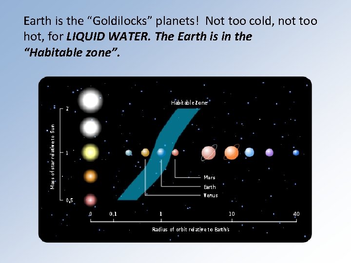 Earth is the “Goldilocks” planets! Not too cold, not too hot, for LIQUID WATER.