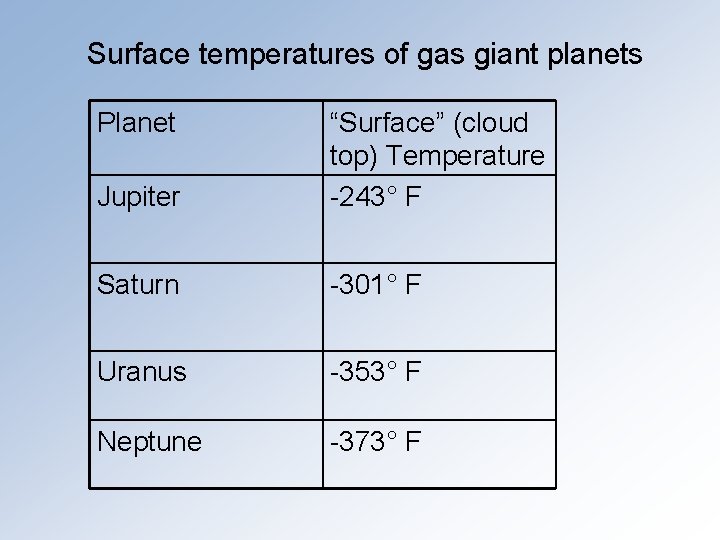 Surface temperatures of gas giant planets Planet Jupiter “Surface” (cloud top) Temperature -243° F