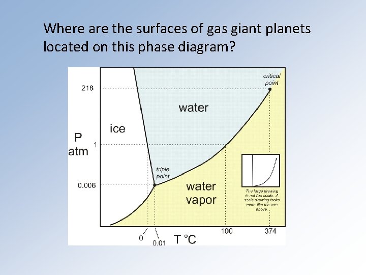 Where are the surfaces of gas giant planets located on this phase diagram? 