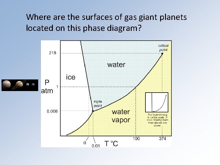 Where are the surfaces of gas giant planets located on this phase diagram? 