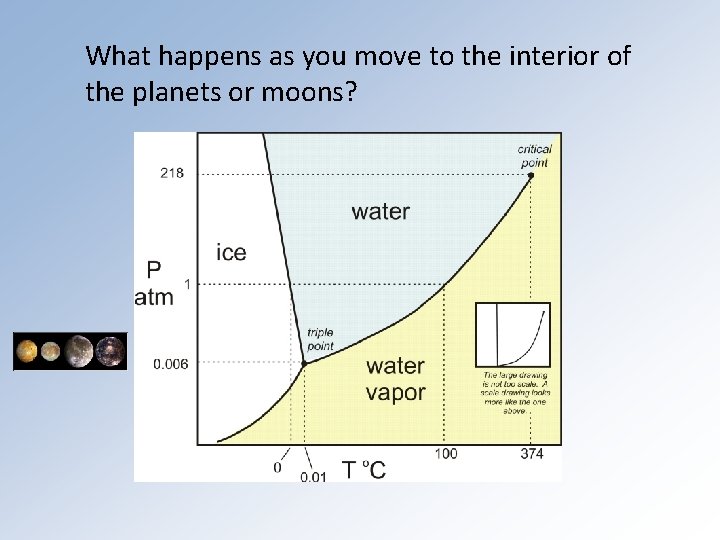 What happens as you move to the interior of the planets or moons? 