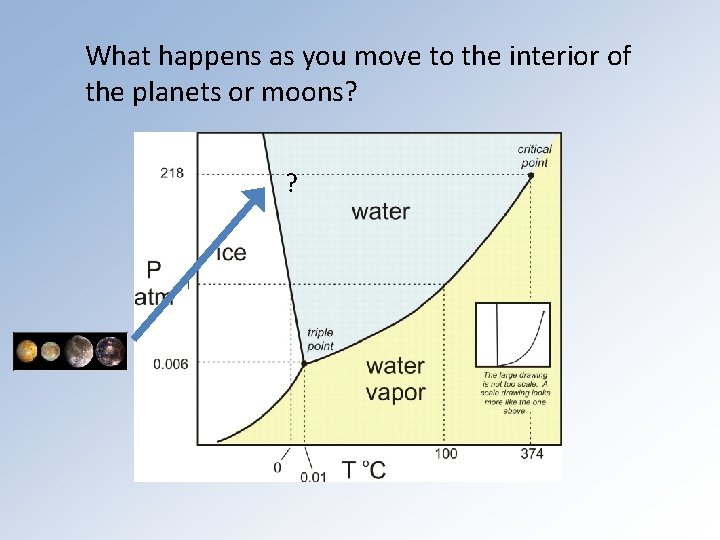 What happens as you move to the interior of the planets or moons? ?