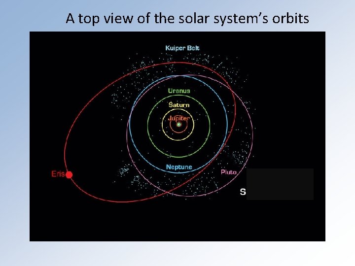 A top view of the solar system’s orbits 