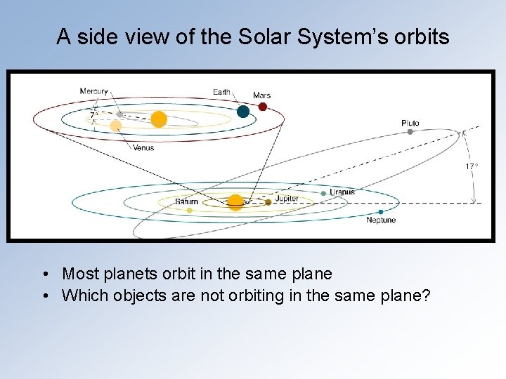 A side view of the Solar System’s orbits • Most planets orbit in the